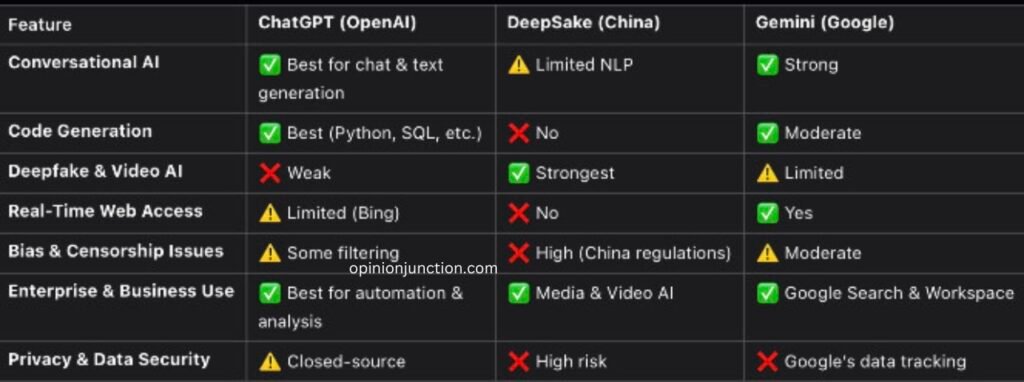 AI Race War: ChatGPT vs. DeepSake vs. Gemini – Who’s Leading the AI Race?